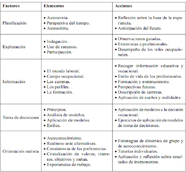 Figura 1.1. Factores, elementos y acciones vinculados con el desarrollo vocacional  González y Álvarez (2008) 