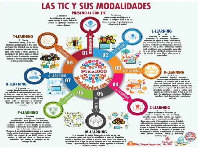 Figura 1.7. Las TIC y sus modalidades. (Vegazo Muro, 2015) 