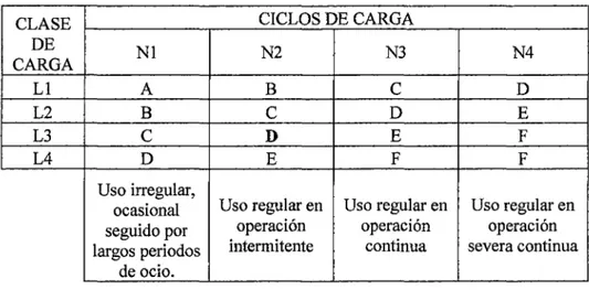 Tabla 4-25 Clasificación Puente Grúa Según CMAA 27 