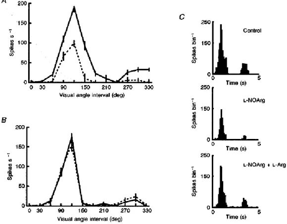 Figure 3 NOS inhibition reduces visual responsiveness but not specificity 