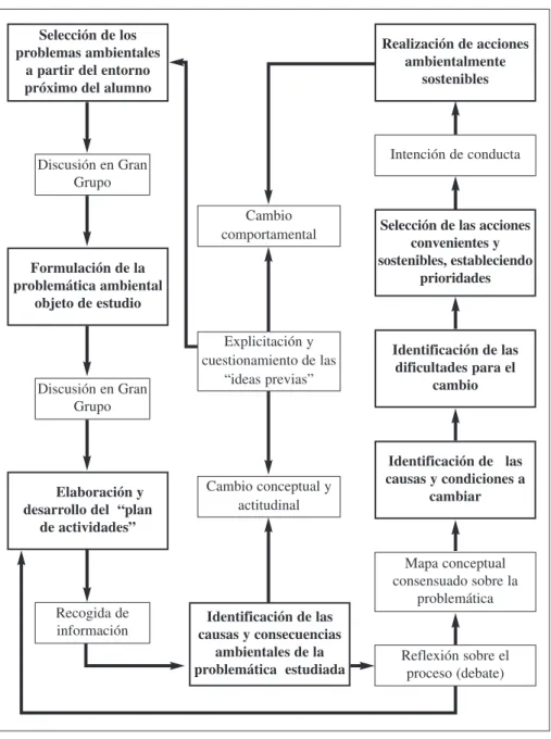 Figura 1.  Modelo de intervención didácticaSelección de los