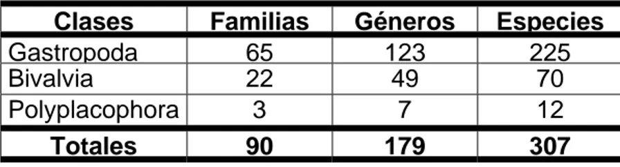 Tabla  V . Cantidad de familias, géneros y especies por clases de moluscos en el Parque  Nacional Los Caimanes