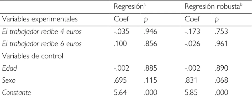 Tabla 5. Resultados de los modelos de regresión estimados del estudio 2  Regresión a    Regresión robusta b