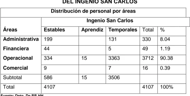 TABLA DE DISTRIBUCION DEL PERSONAL POR AREAS  DEL INGENIO SAN CARLOS 