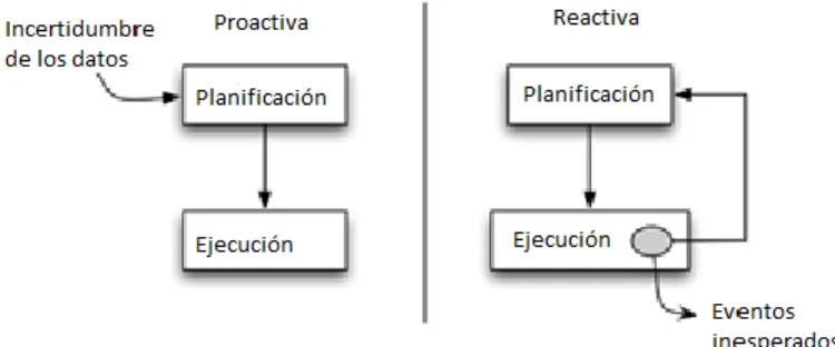 Fig.  1.5 Secuenciación proactiva vs reactiva 