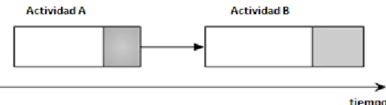 Fig.  1.7 Ejemplo de dos operaciones consecutivas que son ejecutadas con un recurso rompible 