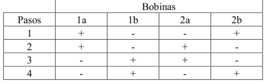 Tabla 1.5. Secuencia de modo de paso doble para motores DC de paso bipolares. 