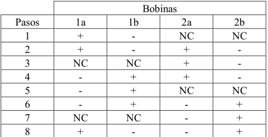 Tabla 1.6. Secuencia de modo de medio paso para motores DC de paso bipolares.  Bobinas  Pasos  1a  1b  2a  2b  1  +  -  NC  NC  2  +  -  +  -  3  NC  NC  +  -  4  -  +  +  -  5  -  +  NC  NC  6  -  +  -  +  7  NC  NC  -  +  8  +  -  -  + 