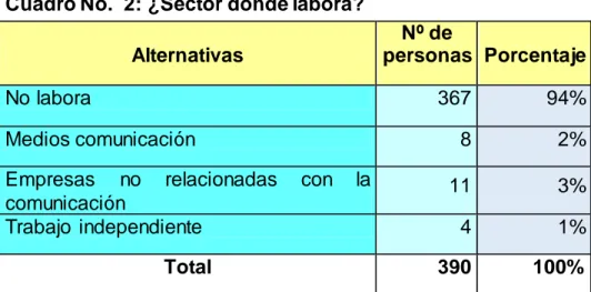 Cuadro No.  2: ¿Sector donde labora?  Alternativas    Nº de  personas  Porcentaje   No labora  367  94%  Medios comunicación  8  2% 