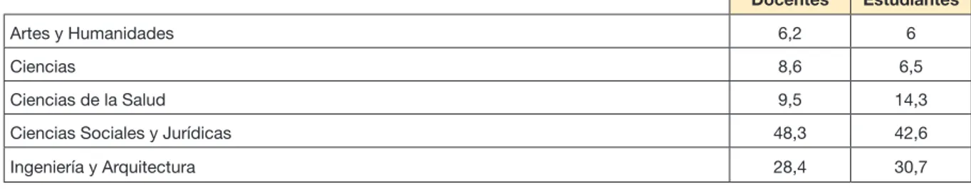 Tabla 1. Porcentaje de distribución de la muestra por ramas de conocimiento