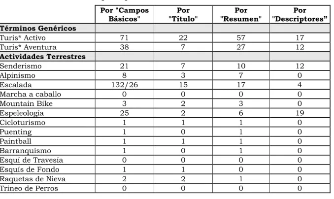 Tabla 2. Resultados de búsqueda por sobre turismo activo en ISOC  Por &#34;Campos  Básicos&#34;  Por   &#34;Título&#34;  Por  &#34;Resumen&#34;  Por  &#34;Descriptores”  Términos Genéricos              Turis* Activo  71  22  57  17  Turis* Aventura  38  7 