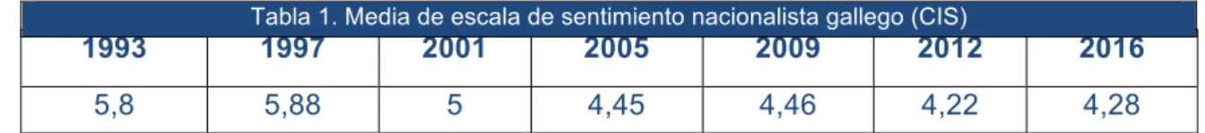 Tabla 1. Media de escala de sentimiento nacionalista gallego (CIS) 