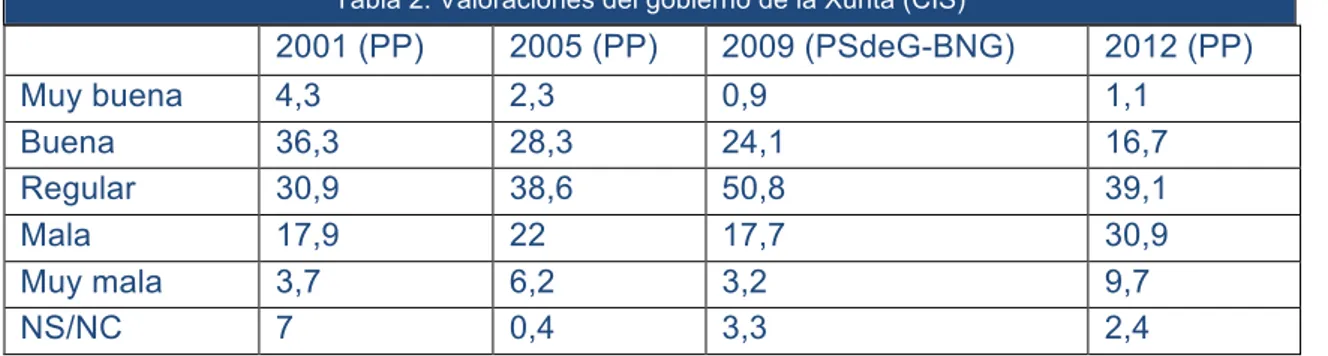 Tabla 2. Valoraciones del gobierno de la Xunta (CIS) 