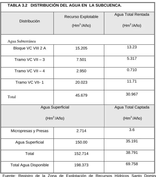 TABLA 3.2   DISTRIBUCIÓN DEL AGUA EN  LA SUBCUENCA. 