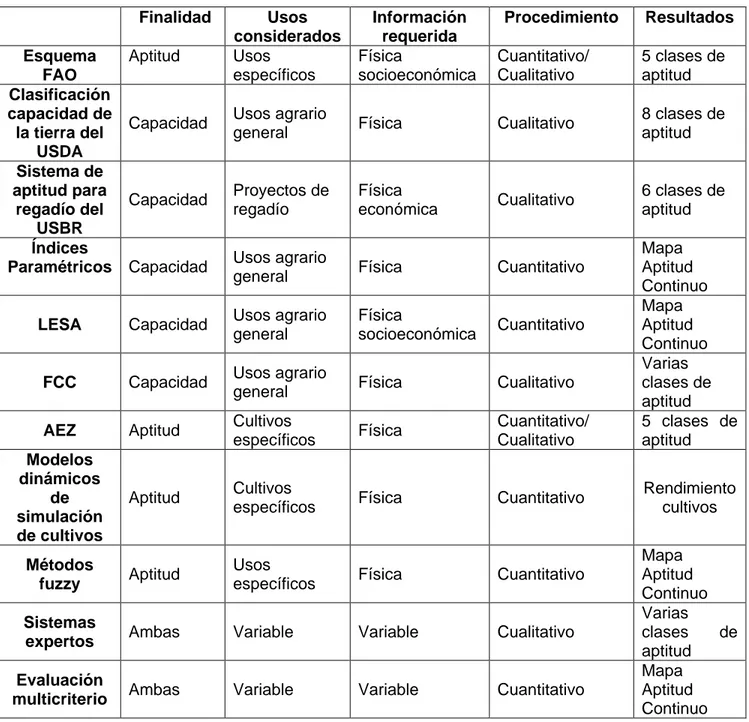 Tabla I. Características generales de los principales sistemas de evaluación de tierras