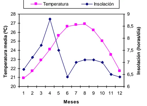 Figura 4. Temperatura e insolación medias en el territorio de la subcuenca Ranchuelo.  