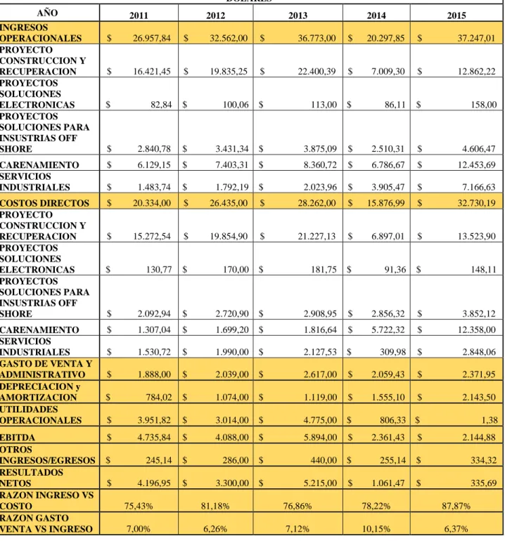 Tabla 2. Consolidación del Estado de pérdida y Ganancias desde el año 2011 al 2015. 