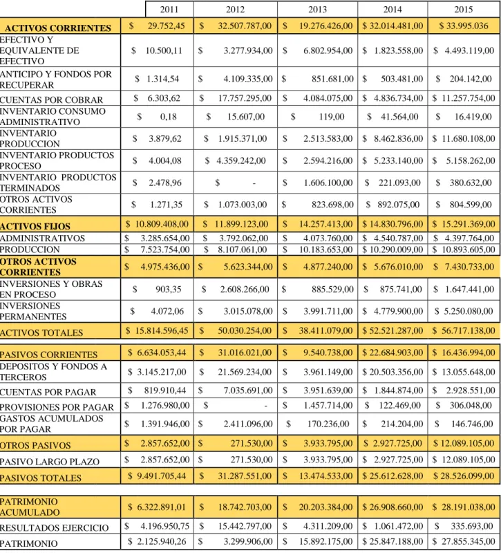Tabla 3. Consolidación del Balance General  desde el año 2011 al 2015. 