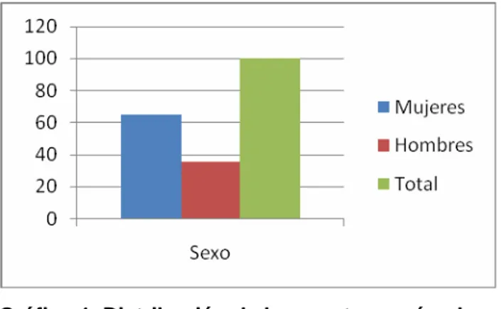 Gráfico 1. Distribución de la muestra según el sexo. 