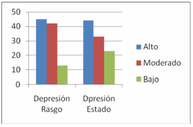 Gráfico 3. Comportamiento de la depresión como rasgo, y depresión como estado en la muestra