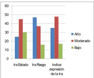 Gráfico 4. Comportamiento de la Ira en la muestra. 