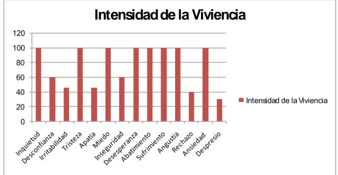 Gráfico 5. Técnica Autorreporte Vivencial aplicada en la muestra. 