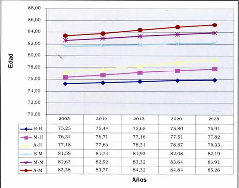 Figura 1. Evolución de la esperanza de vida en España. Periodo 2005- 2005-2125.