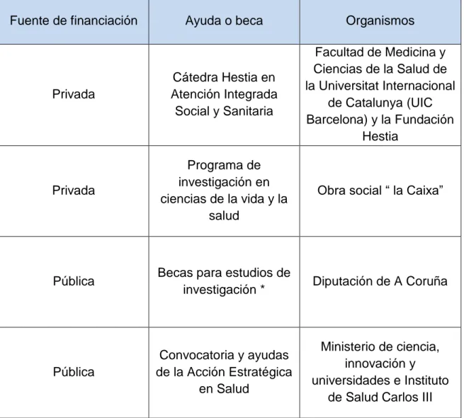 Tabla 5. Fuentes de financiación de la investigación. 