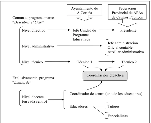 Cuadro nº 1. 3. Estructura organizativa del programa marco “Descubrir el Ocio” y del programa 