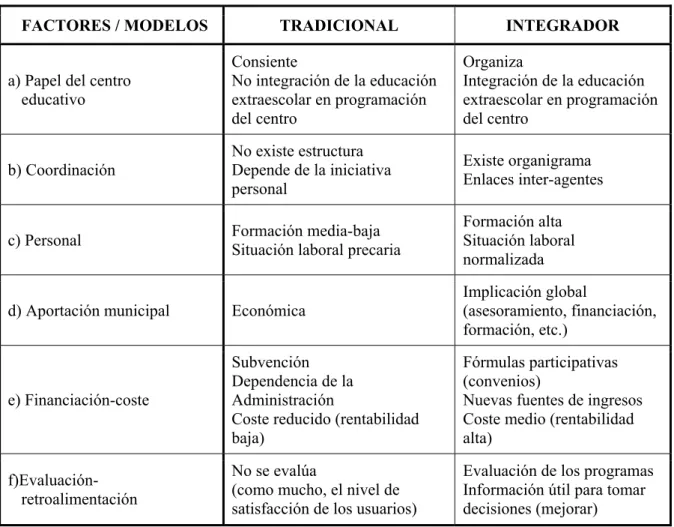 Tabla nº 1. 1. Comparación entre los modelos organizativos tradicional e integrador en el sector  extraescolar 