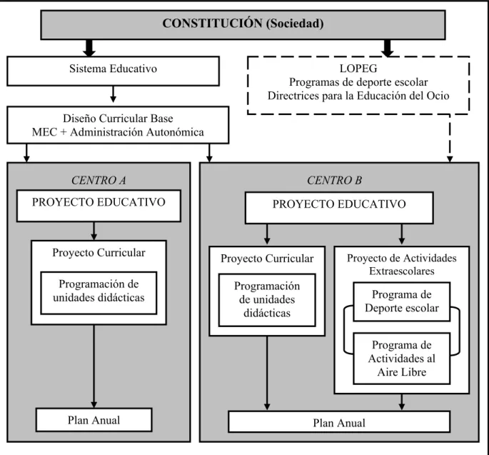 Cuadro nº 1. 6. Integración de las actividades extraescolares en el proyecto educativo de centro 
