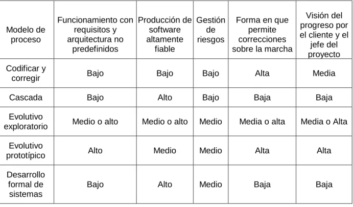 Tabla 1.4.Comparación entre los modelos de proceso de software 