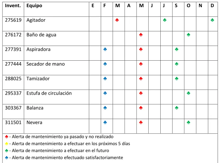 Fig. Ejemplo de la tabla de reporte del mantenimiento planificado y controlado. 