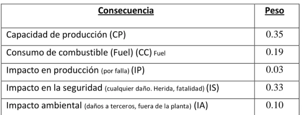 Tabla con el peso de cada consecuencia 