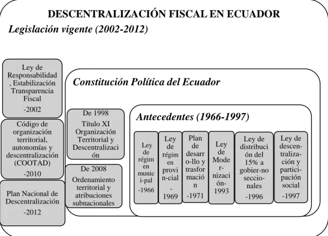 Figura 6 Marco Normativo de la descentralización fiscal en el Ecuador. Adaptado de Barrera, A