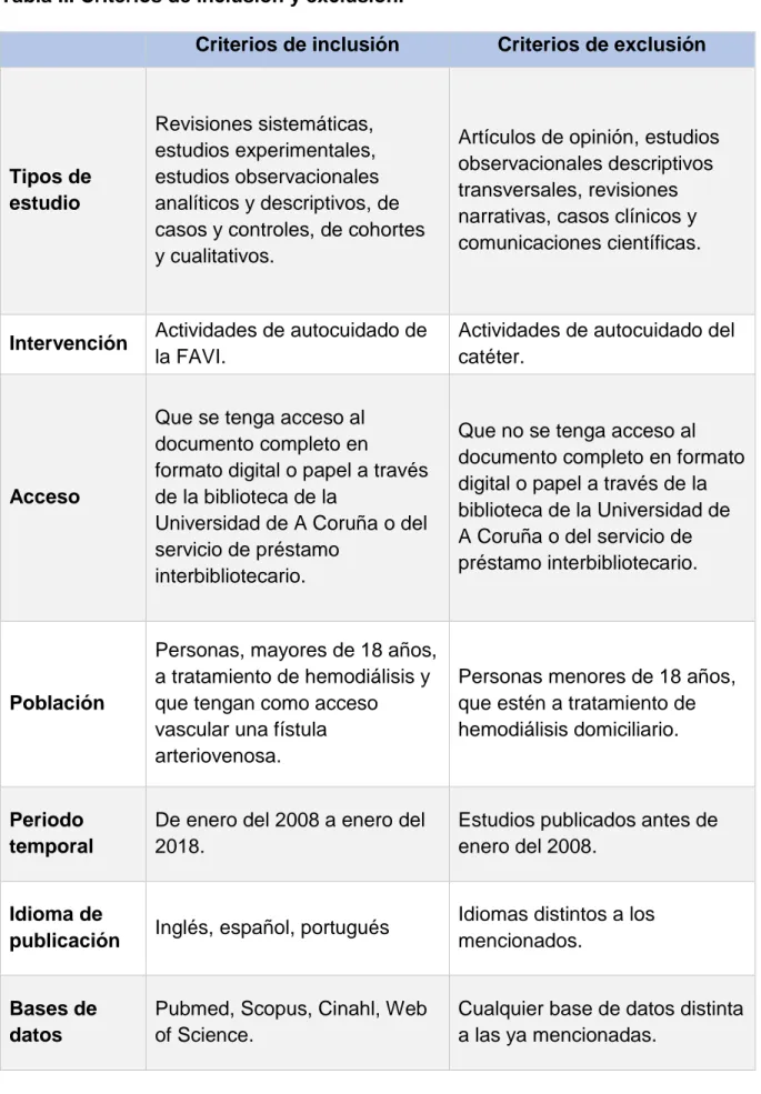 Tabla II. Criterios de inclusión y exclusión. 