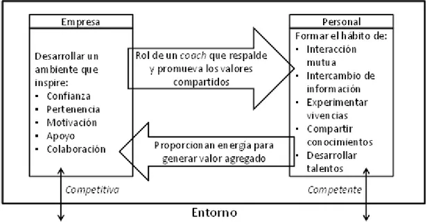 Figura 7 Cultura de desarrollo organizacional  Fuente: (Chávez, 2015) 