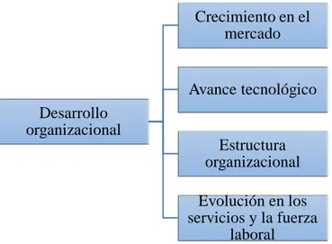 Figura 8 Factores de desarrollo organizacional  Fuente:  (Varela, 2015)