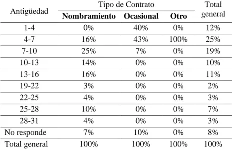 Tabla 4    Antigüedad  