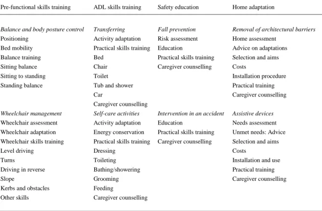 Table 1. Overview of the major components of the pre-prosthetic ADL intervention. 