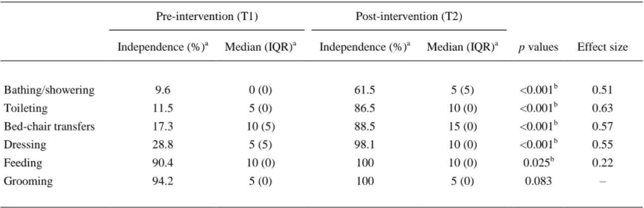 Table 3. Functional independence in ADL, before and after intervention (n = 52). 