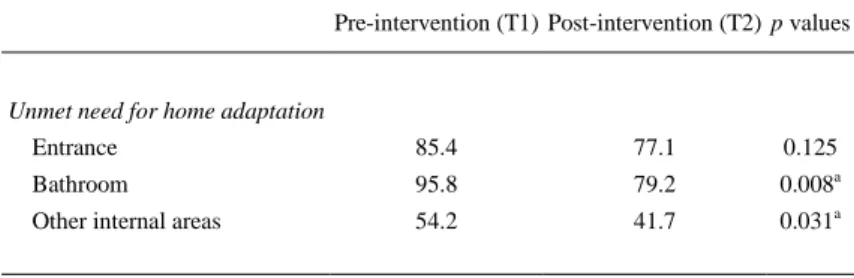 Table 5. Unmet needs for home adaptation, before and after intervention (n = 48). 