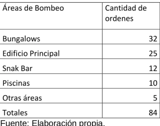 Tabla 2.2: Ordenes de trabajo. 