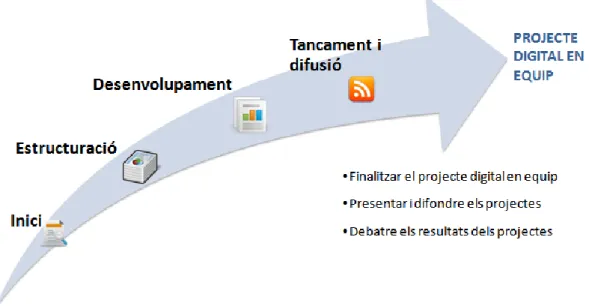 Figura 11. Fase 4: tancament i difusió del projecte digital en equip 