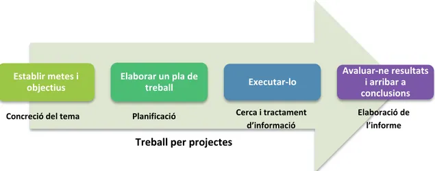 Figura 1. Fases del treball per projectes segons Kilpatrick (1918) i Area (2005/2006) 