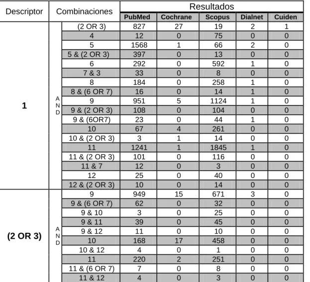 Tabla I: Interrelaciones descriptores MeSH en PubMed, Cochrane y Scopus 