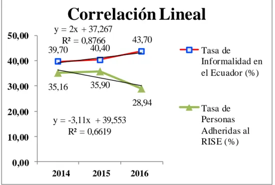 Tabla No.  8 :    Tasa de Informalidad vs tasa de personas adheridas al RISE - Periodo  2014 al 2016 
