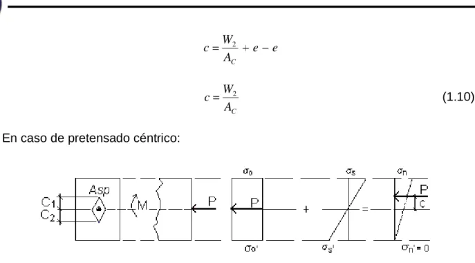 Figura 1.5 Diagrama de Estados de Esfuerzos en Etapa I para pretensado céntrico. 