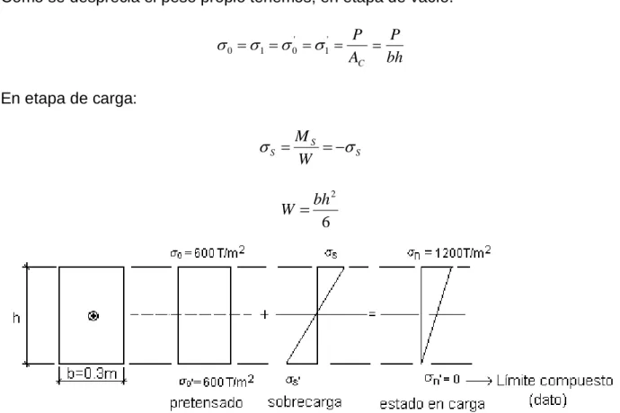 Figura 1.7 Diagrama de Estado de Esfuerzos en Etapa II con pretensado céntrico.  