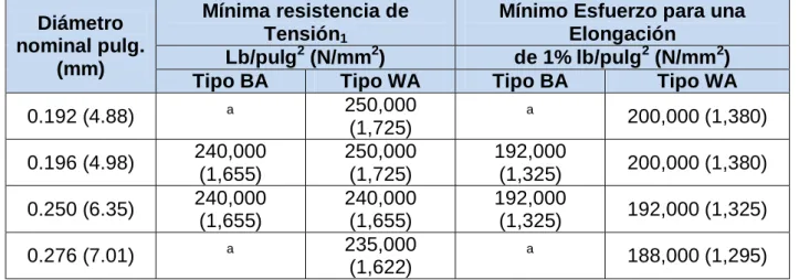 Tabla  3.2  Propiedades  de  Alambres  sin  Revestimiento  Relevados  de  Esfuerzo  (ASTM A-421)